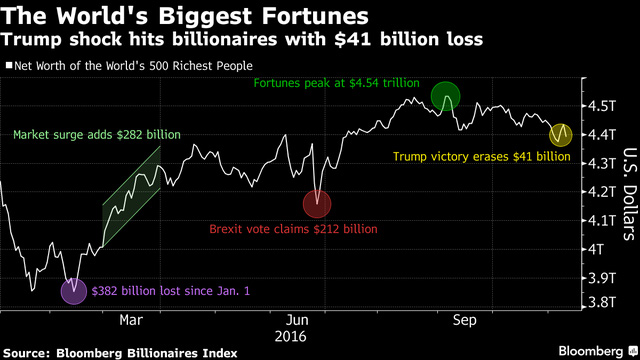 Trump thắng, các tỷ phú thế giới mất 41 tỷ USD sau một đêm - Ảnh 1.