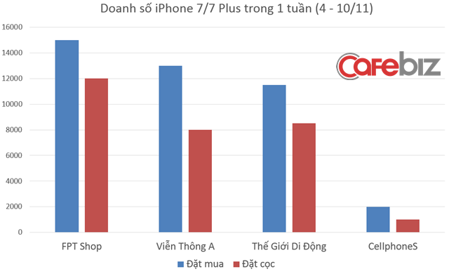Chỉ cần 7 ngày, người Việt chi tới 600 tỷ đồng mua iPhone 7 - Ảnh 1.