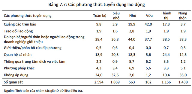 Than thiếu lao động kỹ năng, nhưng doanh nghiệp nhỏ Việt Nam toàn tuyển ‘người quen’ vào làm việc - Ảnh 1.