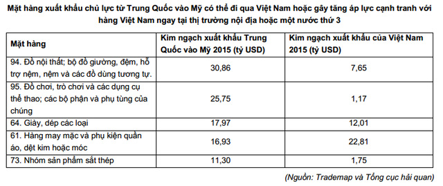 Donald Trump đánh xuất khẩu Trung Quốc, Việt Nam có bị liên lụy? - Ảnh 1.