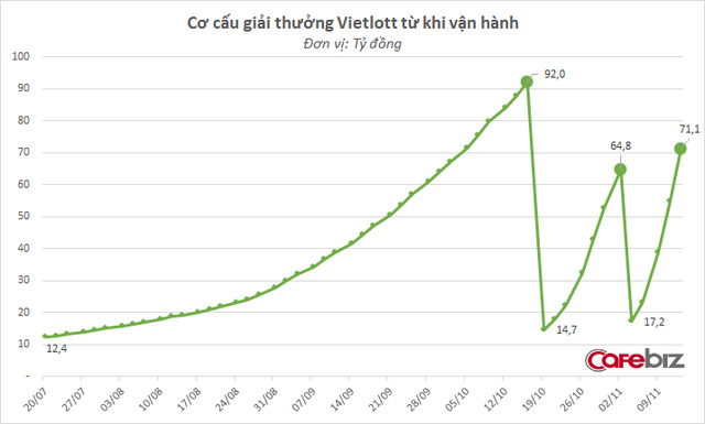 3 người trúng Jackpot trong 1 tháng, nhưng Vietlott trả thưởng chỉ bằng một nửa xổ số truyền thống - Ảnh 1.