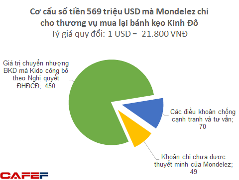 Bí ẩn khoản tiền 2.600 tỷ không thuộc về cổ đông KDC trong thương vụ Mondelez mua lại bánh kẹo Kinh Đô - Ảnh 2.