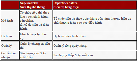 Giữ khư khư một mô hình suốt hơn 10 năm, đây có phải lý do Parkson kinh doanh ngày càng thất bát? - Ảnh 1.