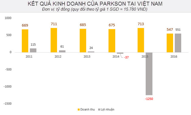 Giữ khư khư một mô hình suốt hơn 10 năm, đây có phải lý do Parkson kinh doanh ngày càng thất bát? - Ảnh 2.