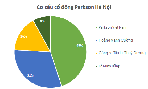 2 năm đóng cửa 2 TTTM đình đám, chuyện gì đang xảy ra trong nội bộ Parkson Hà Nội? - Ảnh 2.