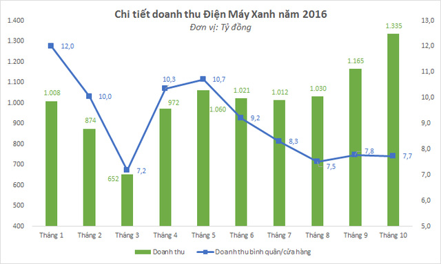 Mở thêm 50 trung tâm điện máy vẫn không tăng nổi doanh thu, Điện máy Xanh đang đốt hàng trăm tỷ chạy quảng cáo cuối năm - Ảnh 1.