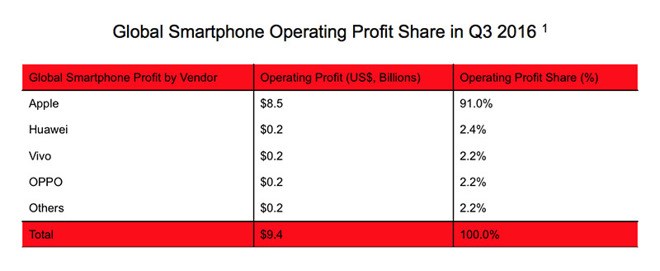 Nhờ Galaxy Note 7 mà Apple đạt 91% lợi nhuận điện thoại thế giới - Ảnh 1.