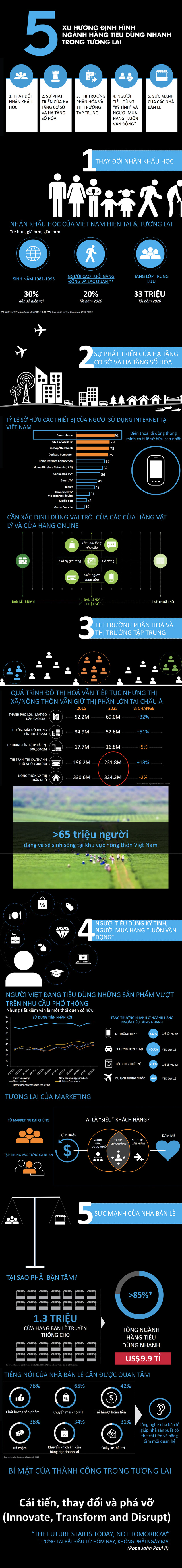 [Infographic] 5 xu hướng định hình ngành hàng tiêu dùng nhanh trong tương lai - Ảnh 1.