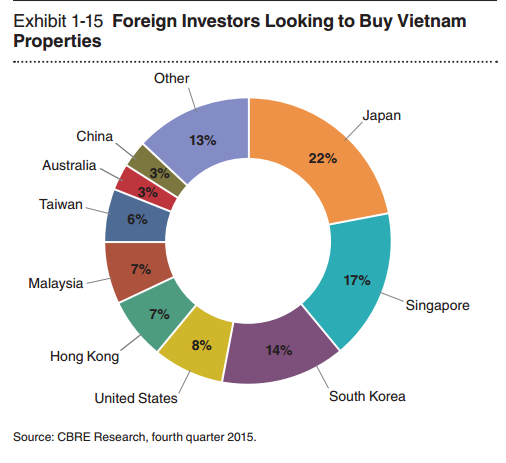 Nhà đất ở TP.HCM đang thuộc top hấp dẫn nhà đầu tư nước ngoài nhất Châu Á - Ảnh 1.