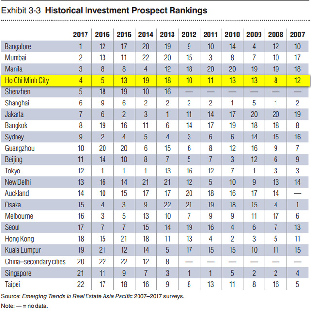 Nhà đất ở TP.HCM đang thuộc top hấp dẫn nhà đầu tư nước ngoài nhất Châu Á - Ảnh 2.