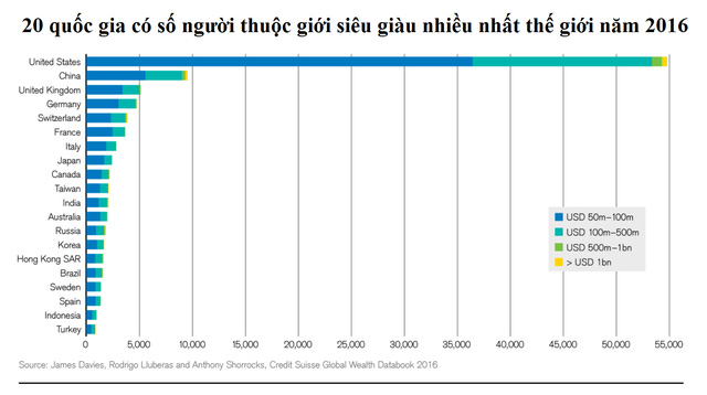 Cứ 6 ngày lại có một tỷ phú đô la mới xuất hiện ở Bắc Mỹ - Ảnh 1.