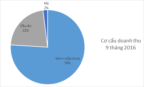 Thị trường kem quá bé, ngành dầu thì lãi ít, Kido tìm kiếm gì sau khi bán hết bánh kẹo? - Ảnh 1.