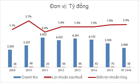 Thị trường kem quá bé, ngành dầu thì lãi ít, Kido tìm kiếm gì sau khi bán hết bánh kẹo? - Ảnh 2.