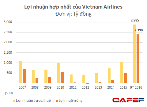 Trước khi lên sàn, Vietnam Airlines báo lãi 9 tháng bằng tổng lợi nhuận 9 năm trước cộng lại - Ảnh 1.