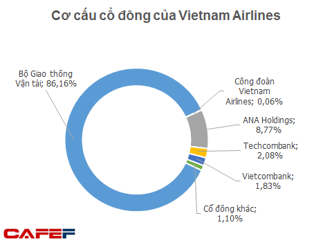 Trước khi lên sàn, Vietnam Airlines báo lãi 9 tháng bằng tổng lợi nhuận 9 năm trước cộng lại - Ảnh 2.