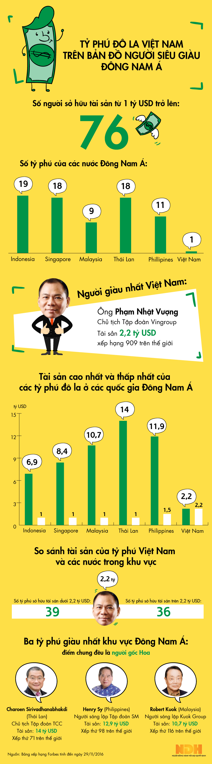 [Infographic] Tỷ phú đô la Việt Nam trên bản đồ người siêu giàu Đông Nam Á - Ảnh 1.