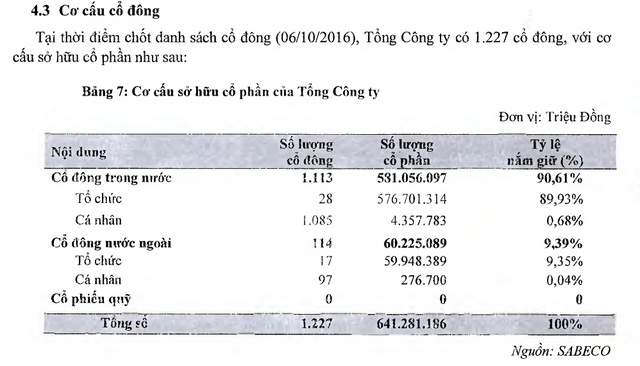 Nhà đầu tư nhỏ lẻ trong nước chỉ nắm giữ vỏn vẹn 6,54 triệu cổ phiếu Sabeco, tương đương 1% vốn điều lệ - Ảnh 1.