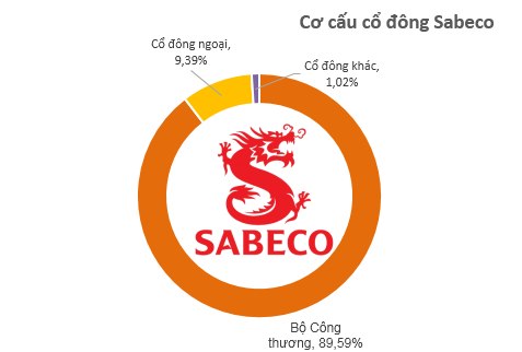 Nhà đầu tư nhỏ lẻ trong nước chỉ nắm giữ vỏn vẹn 6,54 triệu cổ phiếu Sabeco, tương đương 1% vốn điều lệ - Ảnh 2.