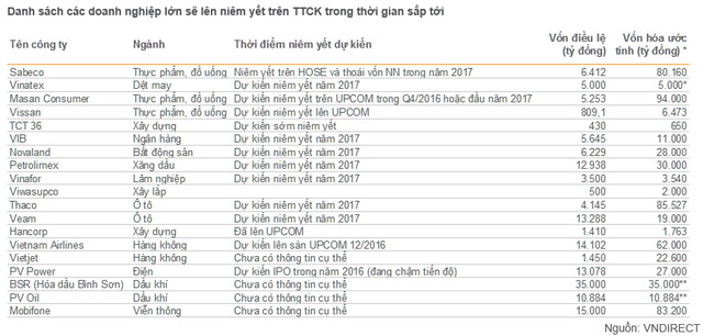 Vietinbank, BIDV, Faros hay Masan cũng sẽ rời top DN lớn nhất trên sàn niêm yết? - Ảnh 1.