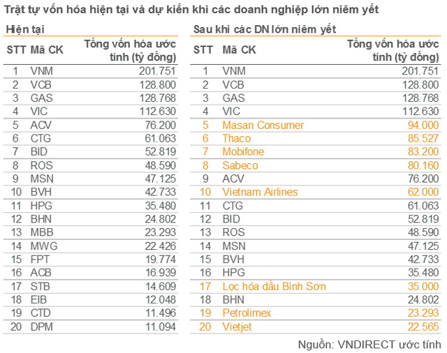Vietinbank, BIDV, Faros hay Masan cũng sẽ rời top DN lớn nhất trên sàn niêm yết? - Ảnh 2.