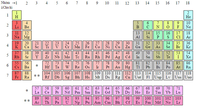 CHÍNH THỨC: Bảng Tuần hoàn hóa học có thêm bốn thành viên mới, ai vẫn đang học Hóa chú ý - Ảnh 2.