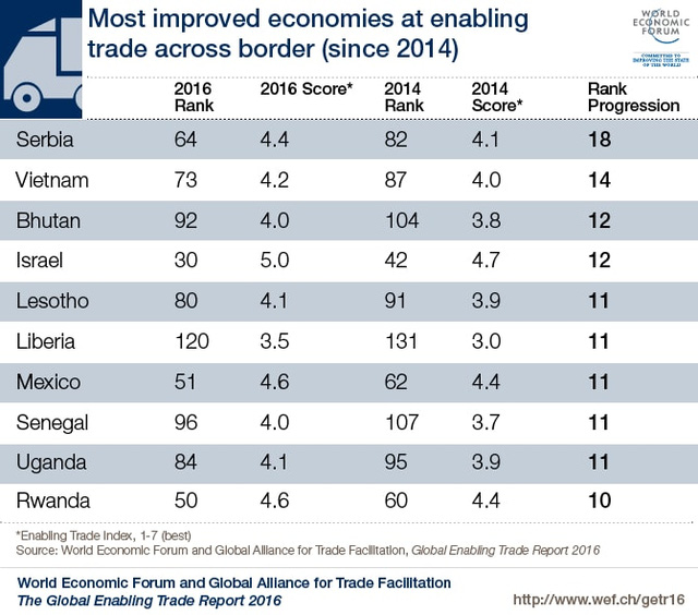 Vì sao Diễn đàn Kinh tế thế giới thăng hạng Việt Nam 14 bậc trong Báo cáo thương mại toàn cầu? - Ảnh 1.