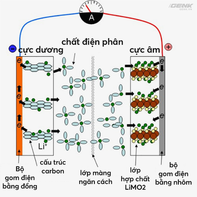 Giải ngố về pin thể rắn, bước tiến dài về dung lượng so với pin Li-Ion - Ảnh 1.