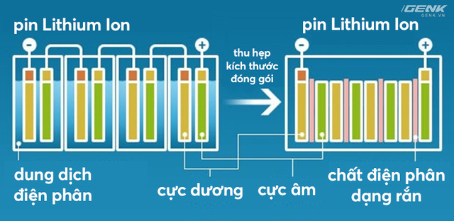 Giải ngố về pin thể rắn, bước tiến dài về dung lượng so với pin Li-Ion - Ảnh 2.