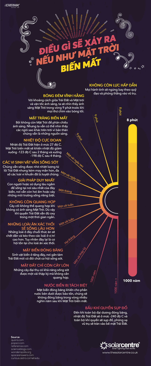 [Infographic] Điều gì sẽ xảy ra nếu như Mặt Trời đột nhiên biến mất? - Ảnh 1.