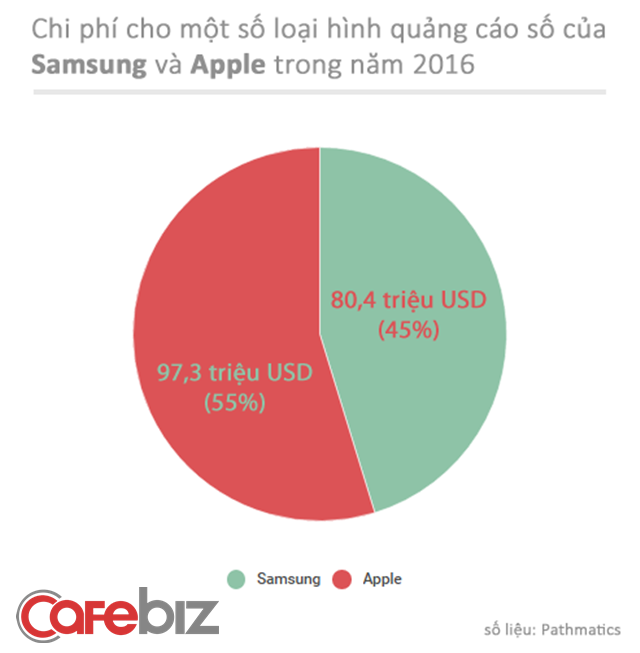 Biểu đồ này cho thấy cách Apple chi tiền quảng cáo khác với Samsung như thế nào - Ảnh 2.