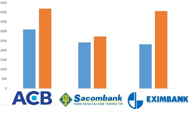 “Bộ 3 quyền lực” Sacombank – ACB – Eximbank: Ngày ấy, bây giờ - Ảnh 1.