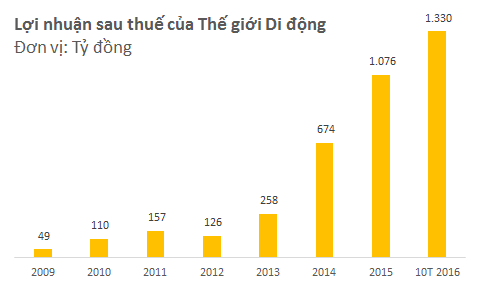 Không phải Masan hay Vinamilk, Thế giới Di động mới là công ty hào phóng nhất với nhân viên: 3 năm thưởng gần 3.000 tỷ - Ảnh 1.