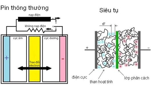 Vật liệu mới được tìm thấy sẽ tạo ra siêu tụ có thể thay thế pin Li-ion, sạc xe điện cũng chỉ mất vài giây - Ảnh 1.