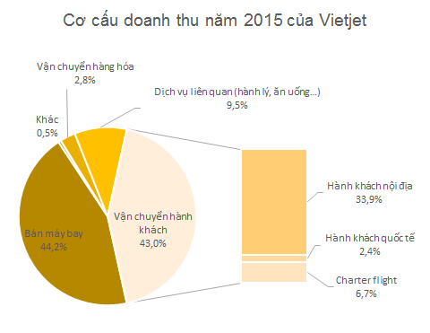 Thông tin bất ngờ về Vietjet: Nguồn thu lớn nhất không phải từ bán vé mà là từ bán máy bay - Ảnh 1.