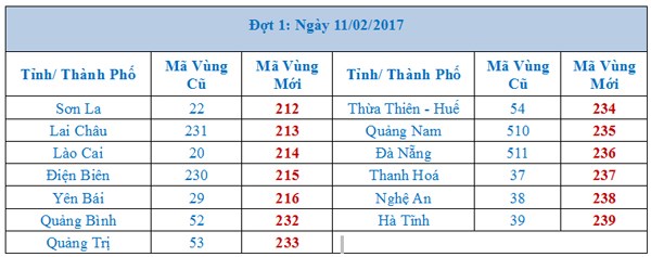 VNPT chính thức công bố lộ trình chuyển đổi mã vùng điện thoại - Ảnh 1.