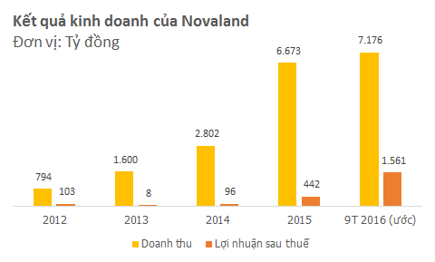 Chuẩn bị gia nhập danh sách những công ty tỷ đô trên sàn chứng khoán, Novaland đang làm ăn ra sao? - Ảnh 1.