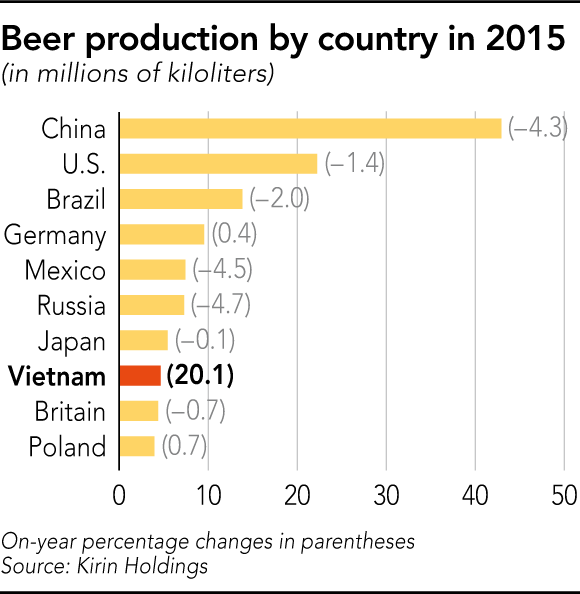 Báo Nhật: Nhờ nhậu tốt, Việt Nam đang trở thành chiến trường của các hãng bia hàng đầu thế giới - Ảnh 1.