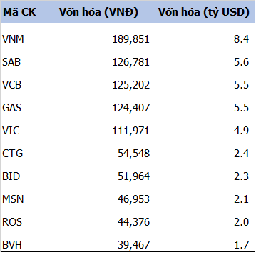 Chạm mốc 200.000 đồng, cổ phiếu của Sabeco vươn lên vị trí số 2 thị trường về vốn hóa - Ảnh 2.