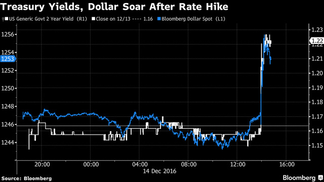 Đồng USD tăng vọt sau thông báo của Fed - Ảnh 2.