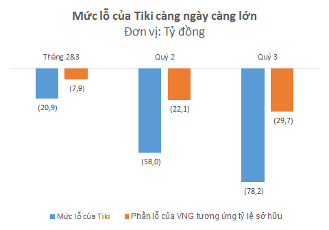 Chỉ 8 tháng sau khi được VNG rót tiền, trang thương mại điện tử Tiki đã lỗ gần 160 tỷ - Ảnh 1.