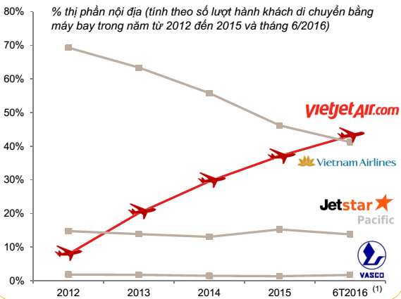 Những bất ngờ trong cuộc đua tỷ đô trên bầu trời Việt của Vietnam Airlines và Vietjet Air - Ảnh 1.