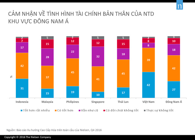 Người Việt lạc quan về tình hình tài chính của mình hơn cả người Singapore - Ảnh 1.