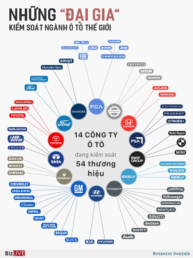 [Infographic] Những “đại gia” kiểm soát ngành ô tô trên thế giới - Ảnh 1.