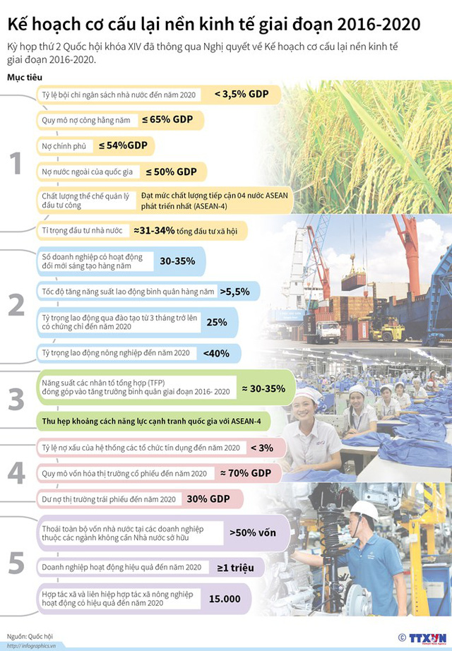 [Infographics] Kế hoạch cơ cấu lại nền kinh tế giai đoạn 2016 - 2020 - Ảnh 1.