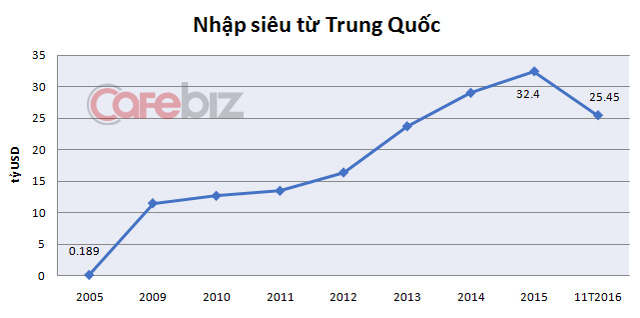 15 năm qua, GDP Việt Nam tăng 5,5 lần, nhập siêu từ Trung Quốc tăng 171 lần, nhưng câu chuyện giờ khác rồi! - Ảnh 1.