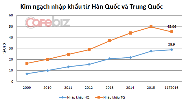 15 năm qua, GDP Việt Nam tăng 5,5 lần, nhập siêu từ Trung Quốc tăng 171 lần, nhưng câu chuyện giờ khác rồi! - Ảnh 2.