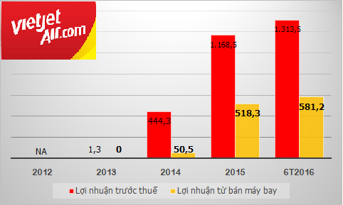 Vietjet tài trợ đội bay 38 chiếc như thế nào? - Ảnh 3.