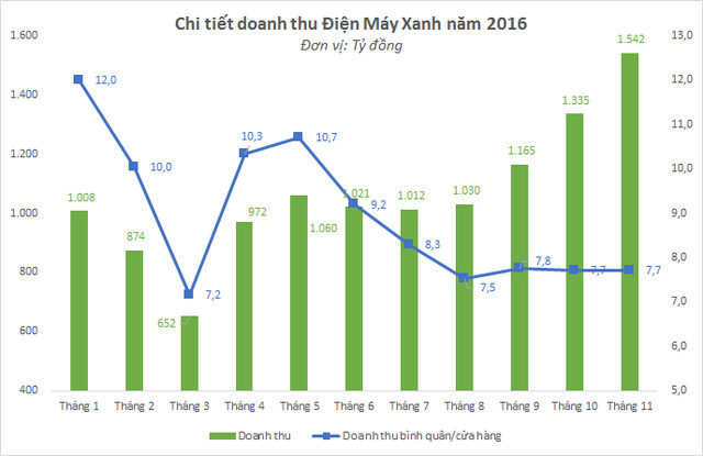 Trước áp lực cướp thị phần quá lớn từ Điện Máy Xanh, cả Trần Anh và Nguyễn Kim đồng loạt mở cửa hàng mới với tốc độ mạnh nhất từ trước đến nay - Ảnh 1.