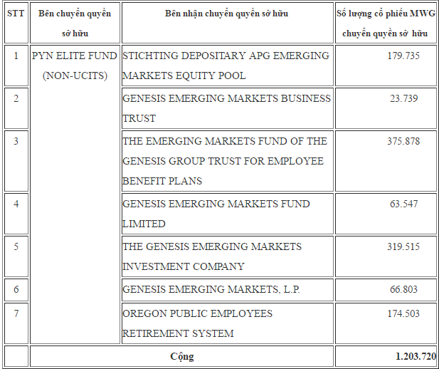 Pyn Elite Fund chuyển nhượng lượng cổ phiếu Thế giới Di động trị giá gần 200 tỷ đồng - Ảnh 1.