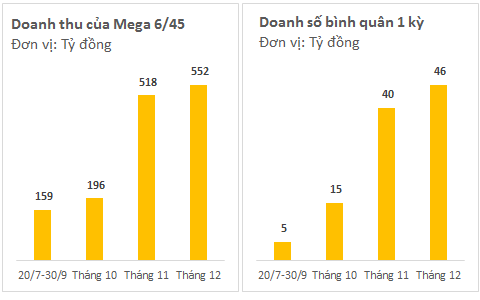 Không phải người trúng, chính Vietlott được hưởng lợi nhiều nhất khi giải độc đắc lên tới cả trăm tỷ - Ảnh 2.